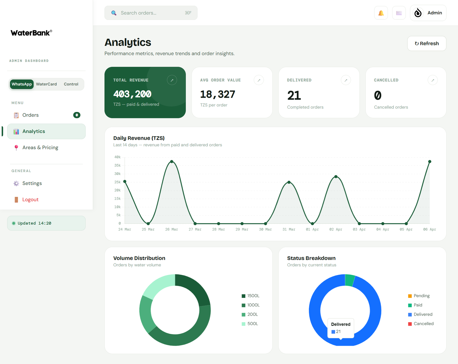 WhatsApp Delivery Analytics Dashboard